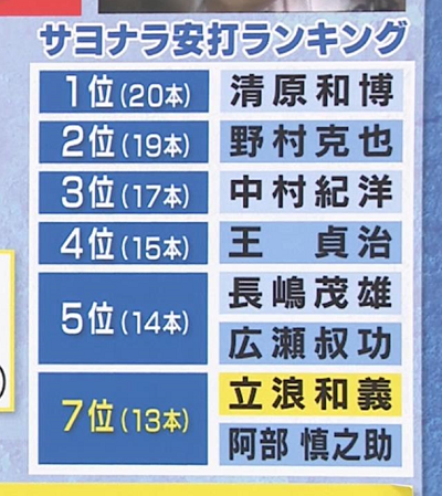 立浪和義さん、サヨナラ記録がレジェンド過ぎる…