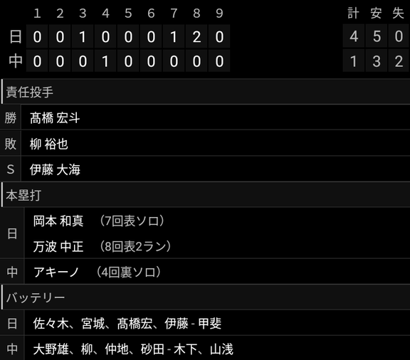 中日・高橋宏斗投手、中日を相手に勝利投手になる