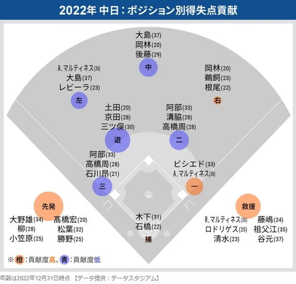 データスタジアム「中日ドラゴンズ、チーム最大の課題は…」