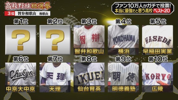 『ファン10万人がガチで投票!高校野球総選挙』 1位に選ばれた高校は…