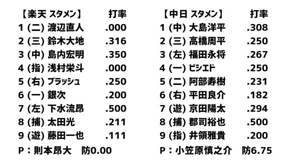 3月6日(金)　オープン戦「楽天vs.中日」　スコア速報