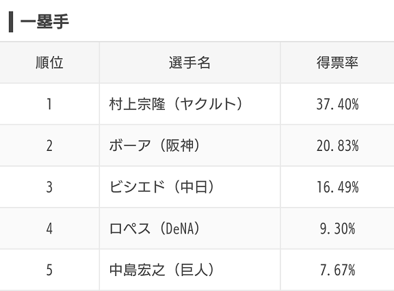 スポナビ企画『みんなで選ぶ！プロ野球オールスター2020』のアンケート結果が発表される！　ファン投票で選ばれた選手達は…？