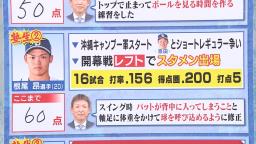 “立浪塾長” レジェンド・立浪和義さんによる中日・根尾昂選手のここまでの採点は…「60点」