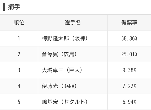 スポナビ企画『みんなで選ぶ！プロ野球オールスター2020』のアンケート結果が発表される！　ファン投票で選ばれた選手達は…？