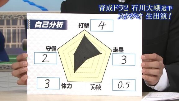 中日育成ドラフト2位・石川大峨、スタジオ生出演で笑顔の練習をする