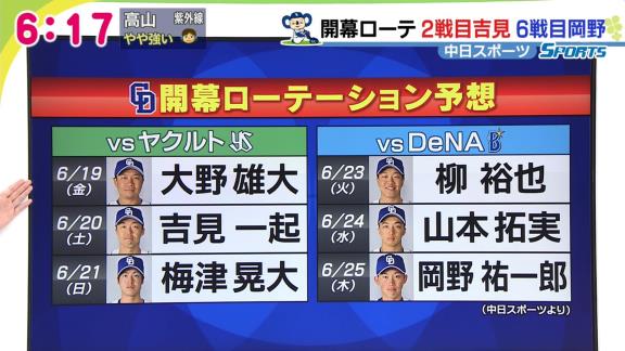 中日スポーツの開幕ローテーション予想　2戦目に吉見一起、6戦目に岡野祐一郎か