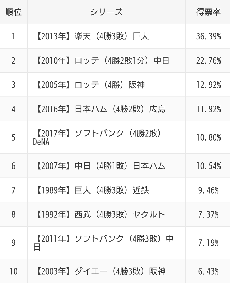 スポナビ企画 ファンが選ぶ 日本シリーズ名勝負ランキング のアンケート結果が発表される ドラ要素 のもとけ スポナビ企画 ファンが選ぶ 日本シリーズ名勝負ランキング のアンケート結果が発表される ドラ要素 のもとけ