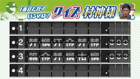 クイズ村神様「ヤクルト・村上宗隆に通算対戦で打たれている順番に並べ替えよ」 → 中日・大野雄大、柳裕也、小笠原慎之介、祖父江大輔が回答する【動画】