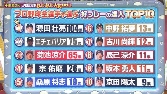 プロ野球全選手が選ぶ好プレーの達人TOP10！　中日・京田陽太選手が10位にランクイン！！！【投票結果1位～10位】