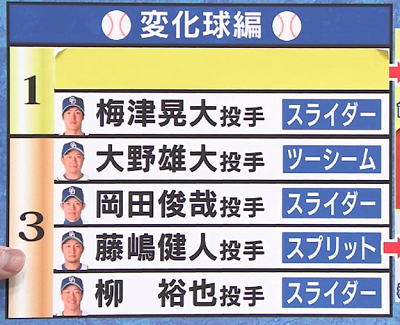 中日ブルペンキャッチャーに聞いた！『このピッチャーの変化球がスゴい！』　1位に選ばれた2人の投手は…