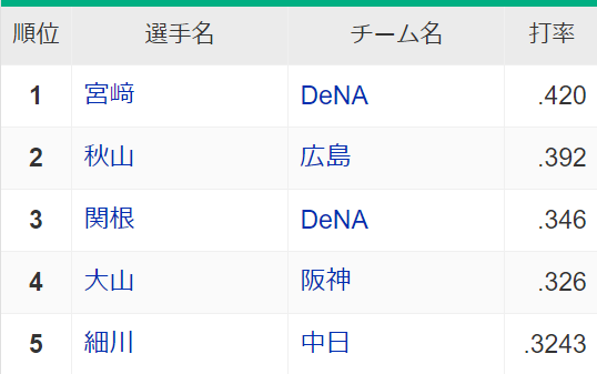 中日・細川成也、セ・リーグ打率ランキング5位に浮上する