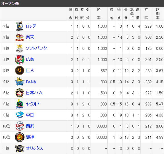 オープン戦 中日vs.ロッテ 2019.03.02【試合結果】