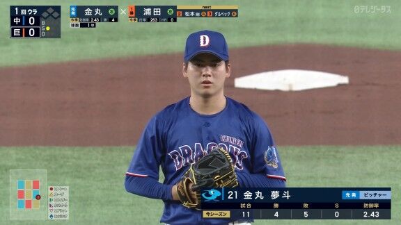 中日・金丸夢斗、力投を見せる！！！