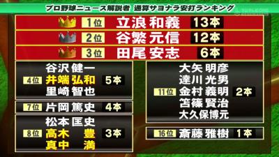 Q.プロ野球ニュース解説者で最も多くのサヨナラ安打を放ったのは誰？