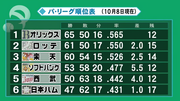 中日、2021年プロ野球ドラフト会議の指名順が確定する