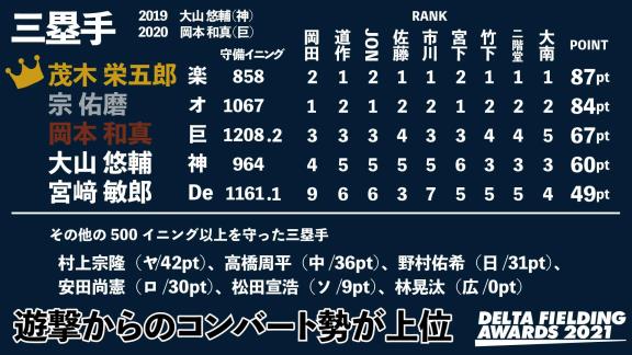 データ視点の守備のベストナイン『DELTA FIELDING AWARDS 2021』をDELTAが発表！！！　2021年シーズンの受賞選手は…？