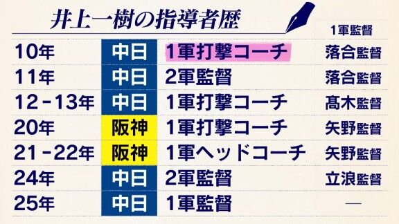 現役引退した中日・井上一樹監督へ当時の落合博満監督は「お前の選択は3つだ。解説者になるか、他の球団を探してもっとプレーをするか、後進の指導にあたるか。この3つだ」