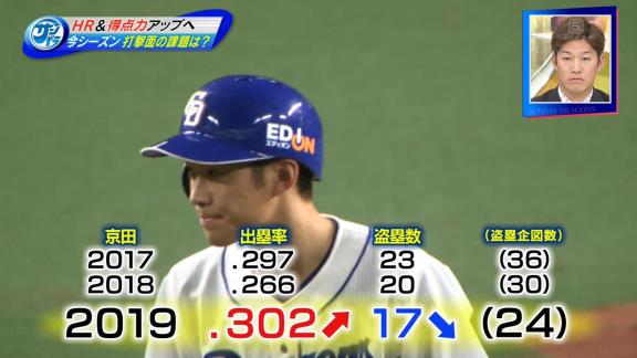 中日・京田陽太選手が2019年の成績を振り返る「もっと選んで塁に出ていきたいなと思います」