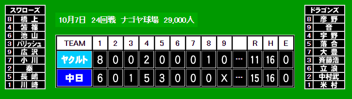 1989年10月7日中日-ヤクルト