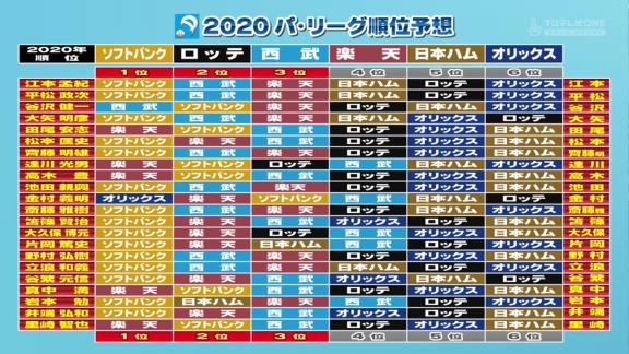 プロ野球ニュース、2020年シーズン順位予想答え合わせ　中日ドラゴンズの3位予想的中は22人中4人