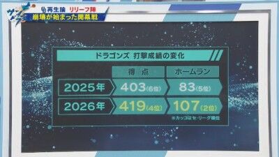 吉見一起さん「長打というのが、ドラゴンズは今年増えているので、勝てる試合は沢山あると思うので、なおさらやっぱり中継ぎが…」