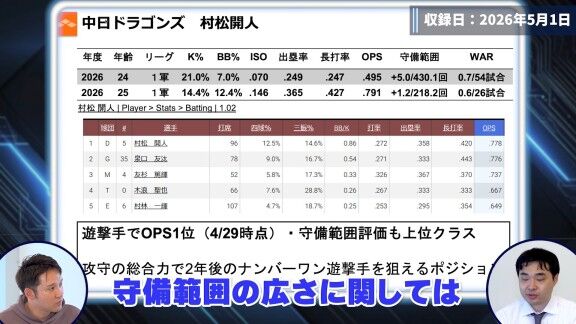将来的に侍ジャパンのショートになっている可能性が高いとDELTAが評価する存在