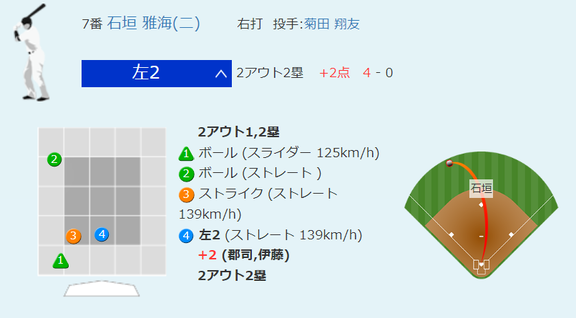 中日・石垣雅海、レフトへの2点タイムリーツーベースを放つ！！！【現地動画】