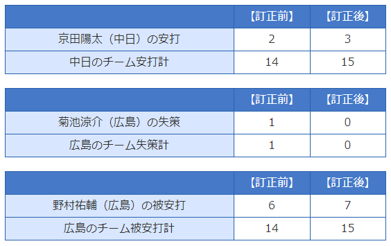 中日・京田陽太、公式記録が訂正され今季初猛打賞になる