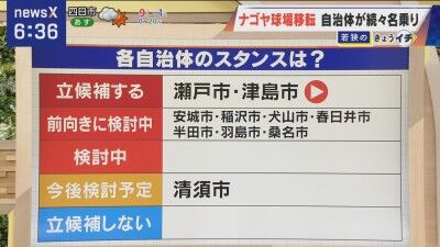 中日ドラゴンズ2軍の新球場誘致、さらに名乗りを上げる市があらわれる！！！「夢を与え活性化につながる。検討体制を固め候補地を選定。公募に前向きに検討進める」
