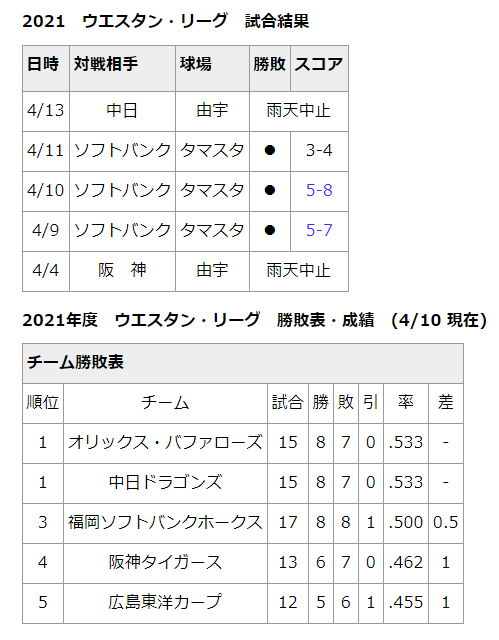 4月13日(火)　ファーム公式戦「広島vs.中日」が雨天中止に…