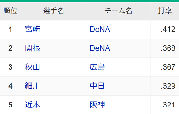 中日・細川成也、セ・リーグ打率ランキング4位に浮上する