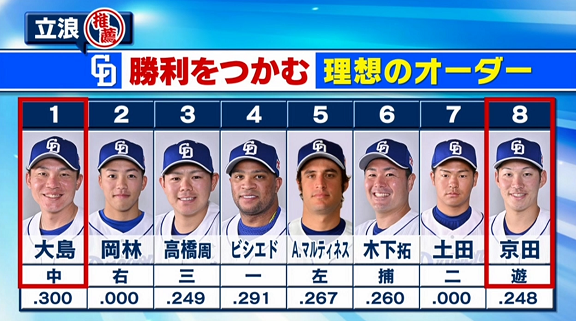 レジェンド・立浪和義さんが考える『中日ドラゴンズ 勝利をつかむ理想のオーダー』　この打線の意図とは…？