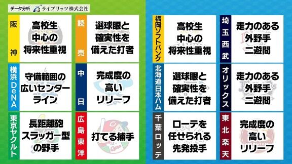 AIが中日ドラゴンズのドラフト補強ポイントを分析 → レジェンド・山本昌さんが“反論”