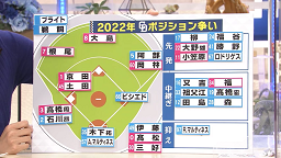 Q.高橋周平選手や石川昂弥選手がセカンドをやるという可能性も？　中日・立浪和義監督「十分ありますね。高橋、石川と2人ともセカンド上手いです。守備はサードも上手いですしね」