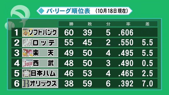 中日、与田監督に続投要請へ！　球団首脳「あまり補強もできなかった中、この時期に貯金4は十分、頑張ってくれている」