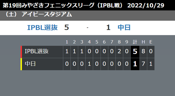 10月29日(土)　みやざきフェニックス・リーグ「中日vs.日本独立リーグ選抜」【試合結果、打席結果】　中日、1-5で敗戦…　チャンスを作り続けるもモノにできず、5連勝ならず…