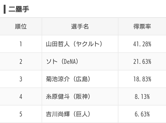 スポナビ企画『みんなで選ぶ！プロ野球オールスター2020』のアンケート結果が発表される！　ファン投票で選ばれた選手達は…？