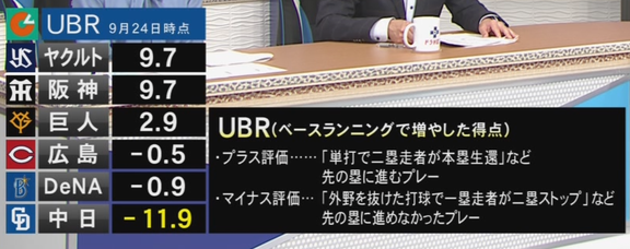 中日ドラゴンズ、2026年シーズンの走塁指標をセ・リーグ他球団と比べると…