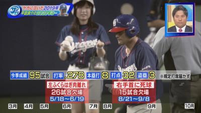 中日・平田良介選手が2019年の成績を振り返る「いやぁ凄く寂しい数字ですね」