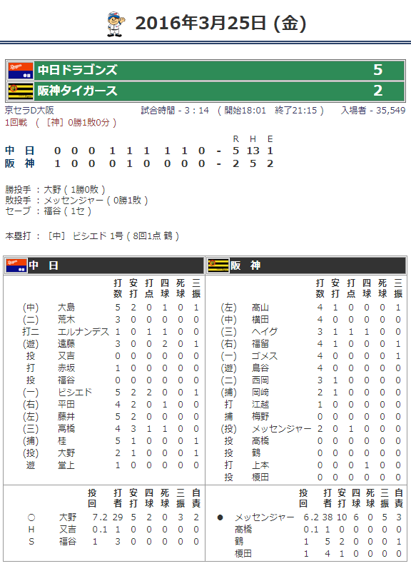 中日は開幕戦に苦戦？　プロ野球12球団、過去10年の開幕戦勝率