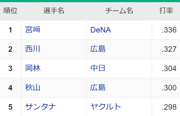 中日・岡林勇希、セ・リーグ打率ランキング上位に浮上する