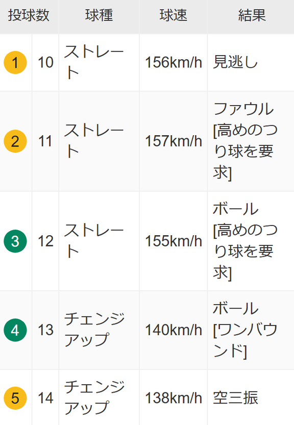中日新助っ人・マルテが計測した球速