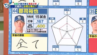 谷繁元信さんが中日・加藤匠馬、郡司裕也、A.マルティネス、木下拓哉を徹底分析！　正捕手に必要なものとは…？