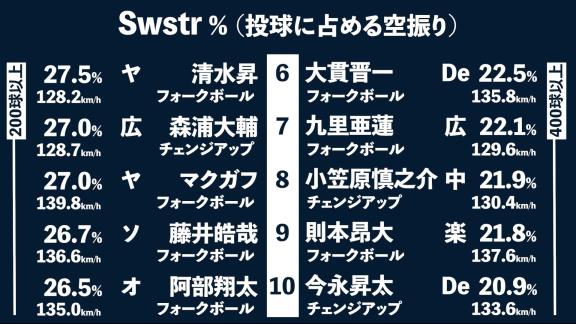 DELTA「【データで検証】今一番、空振りを奪える落ちる球を投げているのは誰？」