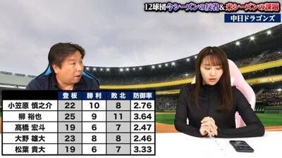 里崎智也さん「【中日ドラゴンズ】12勝以上できる投手が4人いる！来年優勝争いするには〇〇が鍵になる！」