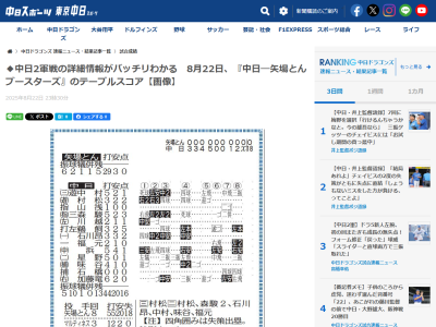 8月22日(金)　ファーム練習試合「中日2軍vs.矢場とんブースターズ」【試合結果、打席結果】　中日2軍、18-0で勝利！！！　村松開人、森駿太、鵜飼航丞、石川昂弥ら打線大爆発！！！18得点の猛攻！！！