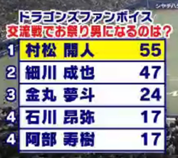 Q.交流戦でお祭り男になるのは誰? → 中日ドラゴンズファンの投票1位は…