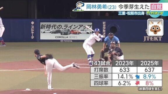 中日・岡林勇希が「(自分を)一番褒めてあげたいところ」と語ったのが…