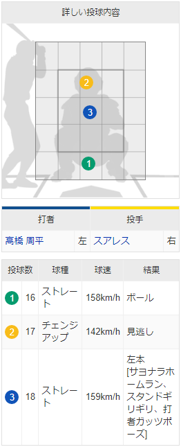 中日・高橋周平の逆転サヨナラ3ランホームラン、2020年プロ野球のホームランの中で最も速い球を打ち返しての一発だった