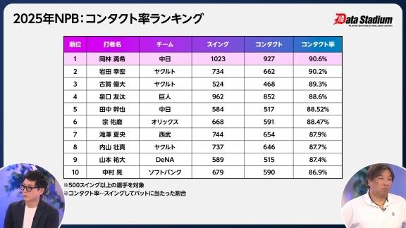 2025年プロ野球、コンタクト率ランキング　1位の選手は…